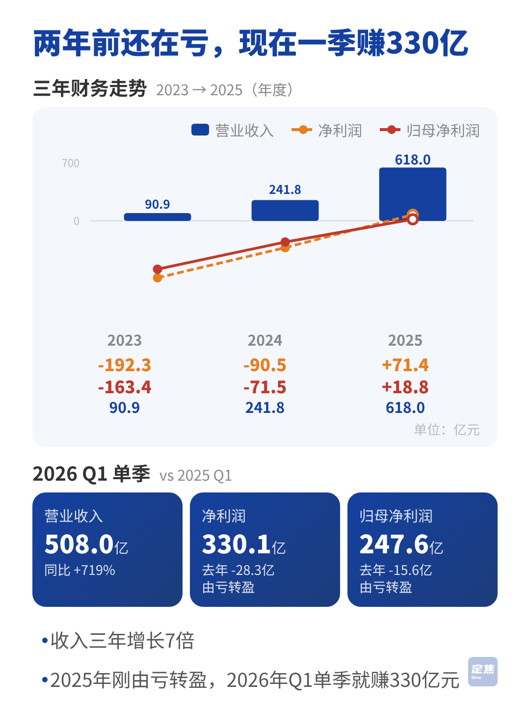 内存涨价带飞长鑫科技，每天净赚3.6亿 第3张