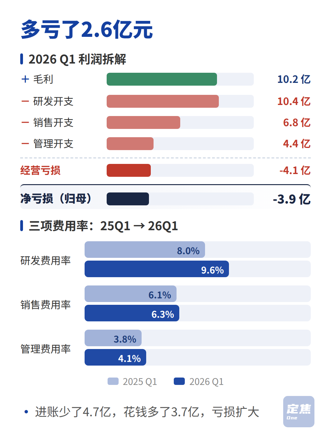 零跑：卖车11万辆，亏了3.9亿 第5张