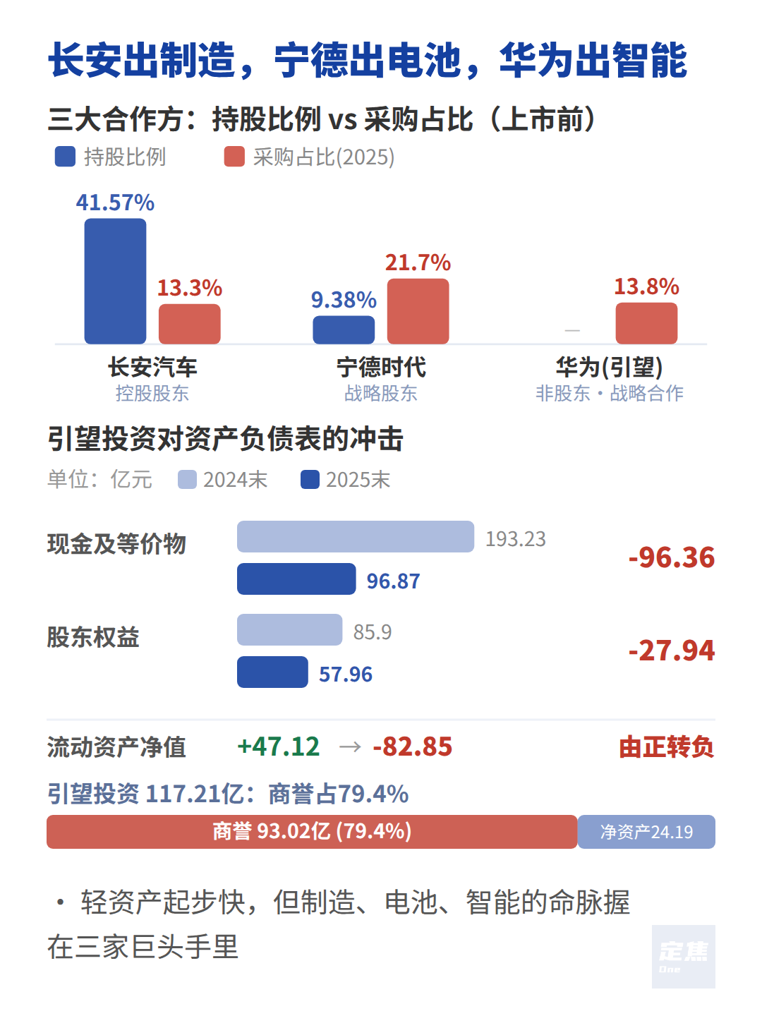阿维塔冲刺上市，营收暴涨、净亏35亿
