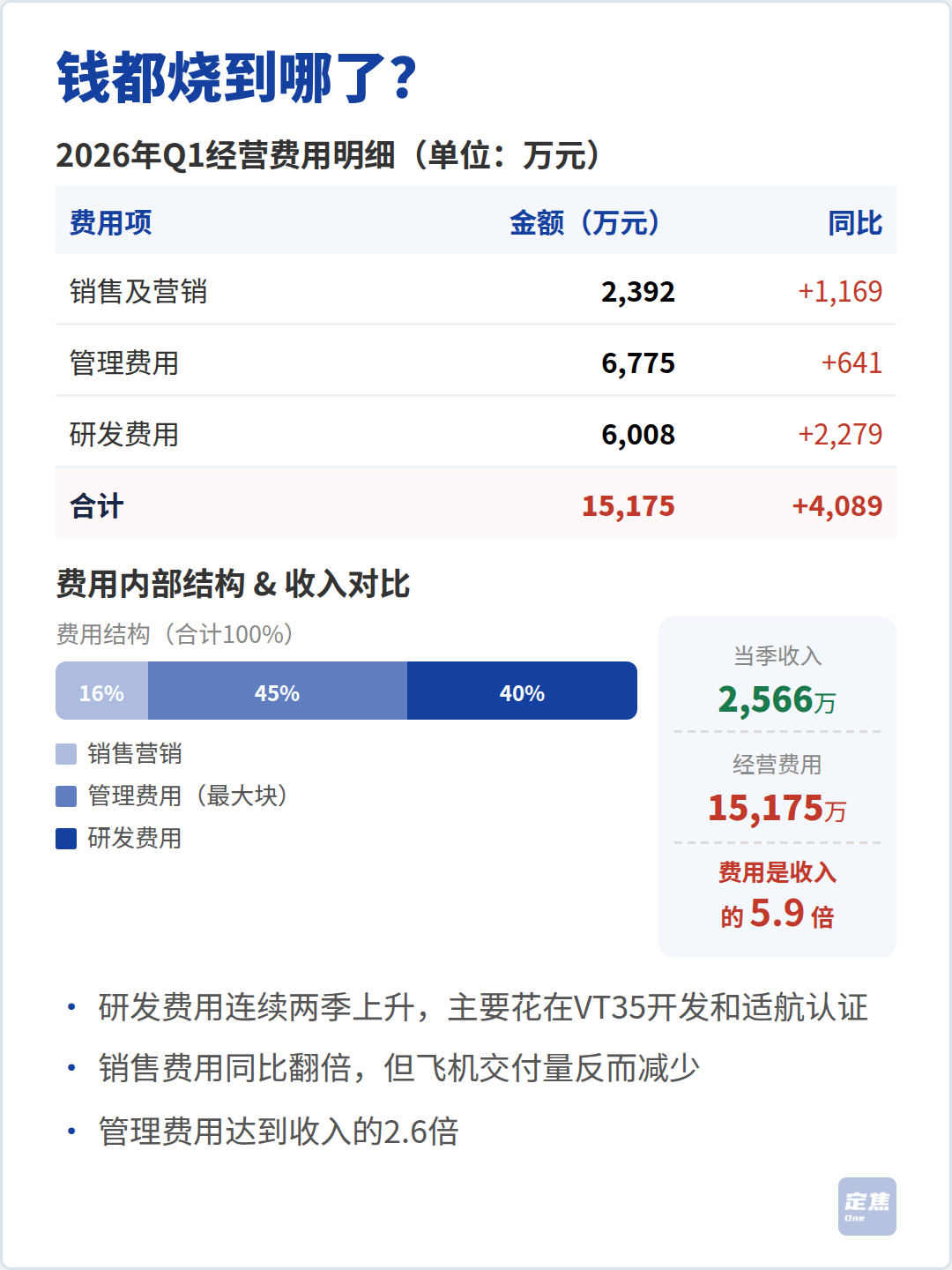 亿航智能：卖了4架飞机，亏了1个亿 第4张