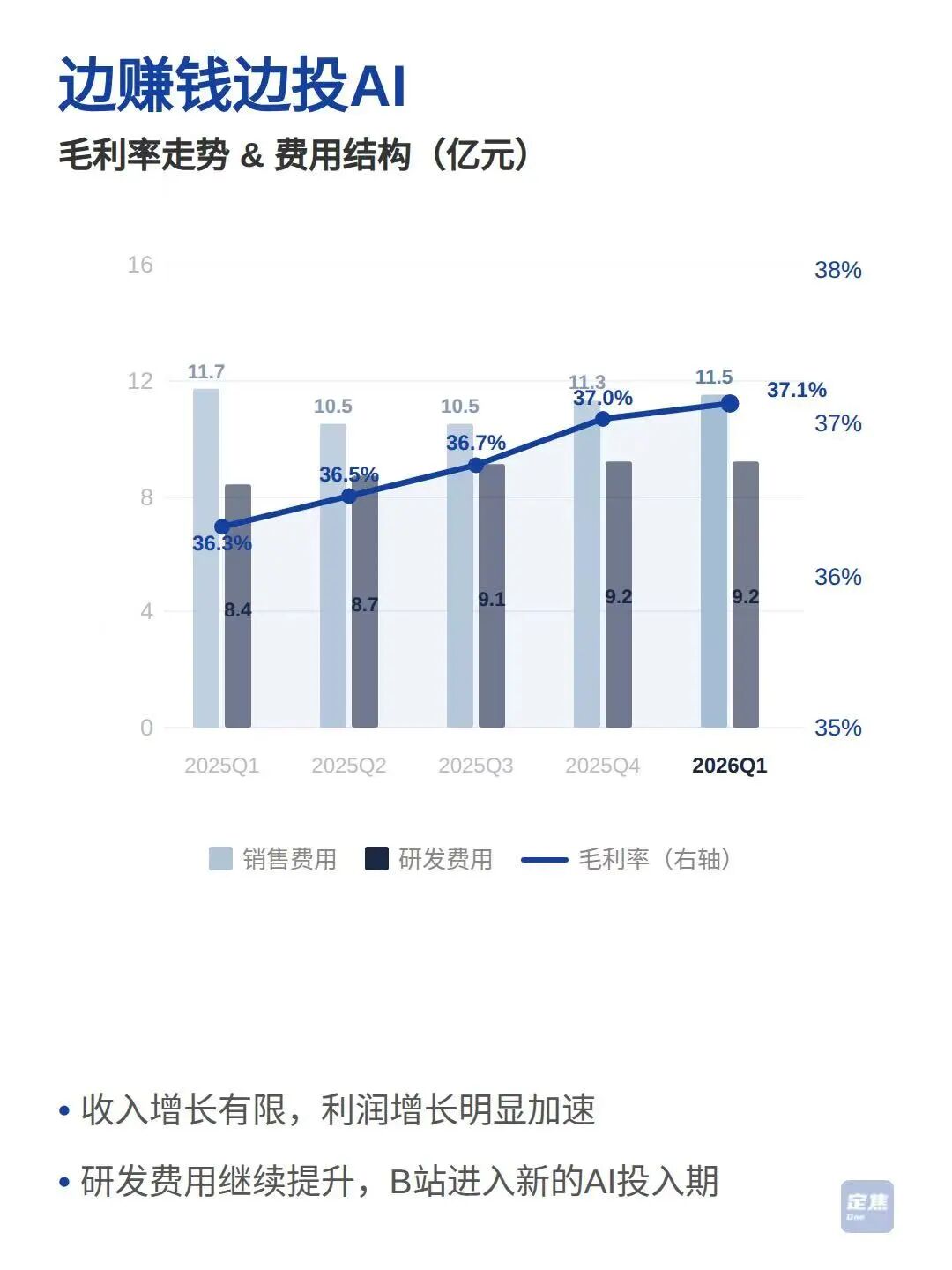 小破站，开始赚大钱 第4张