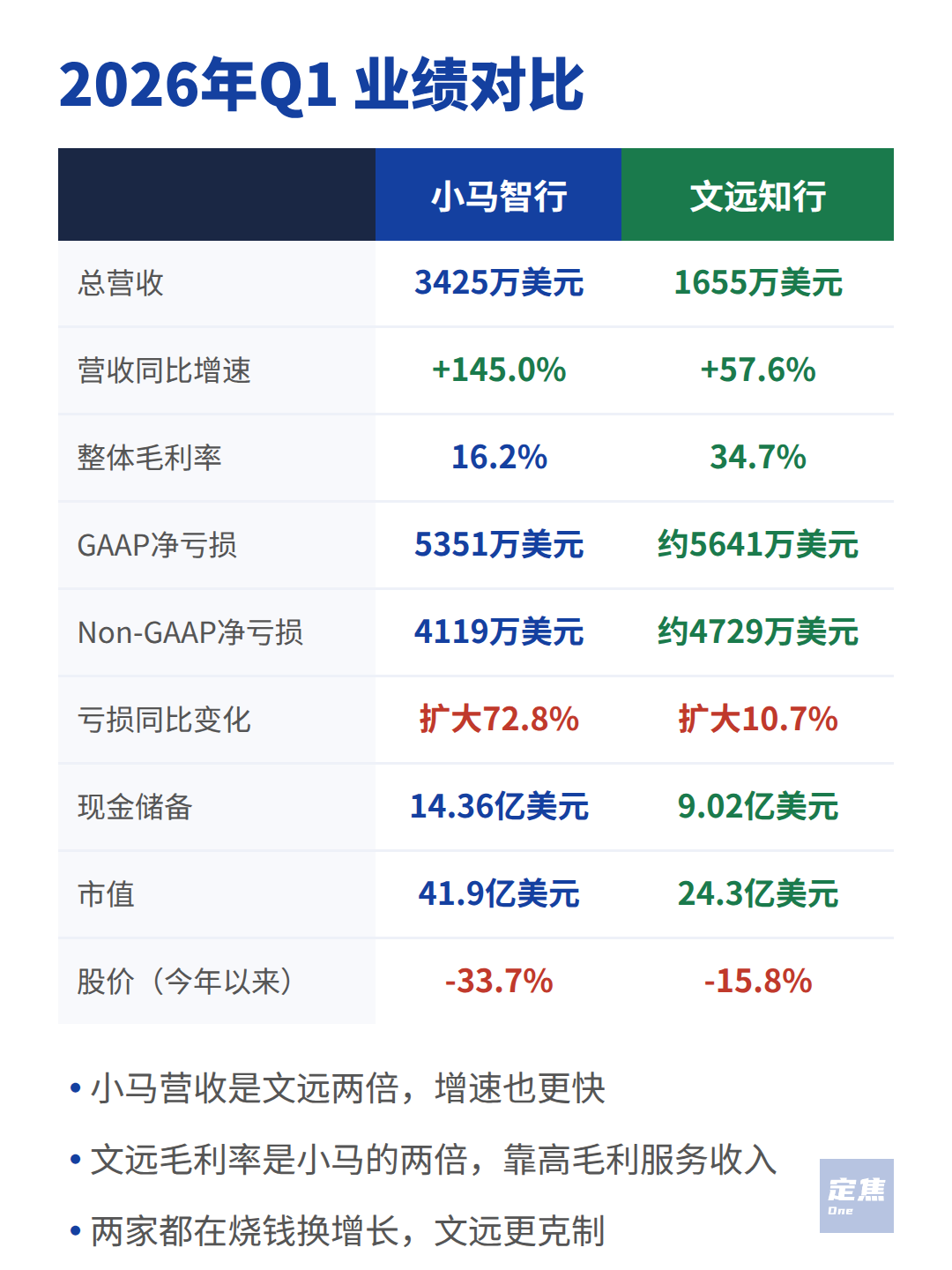 小马VS文远：自动驾驶谁跑得更快？ 第2张