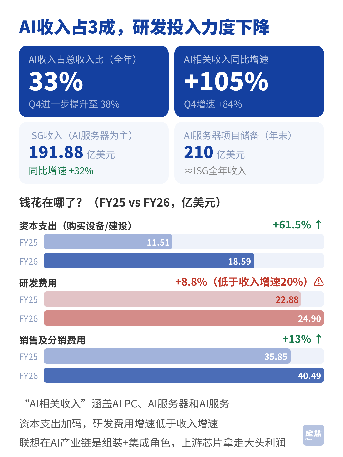 联想：AI收入占3成，中国区增速垫底 第5张