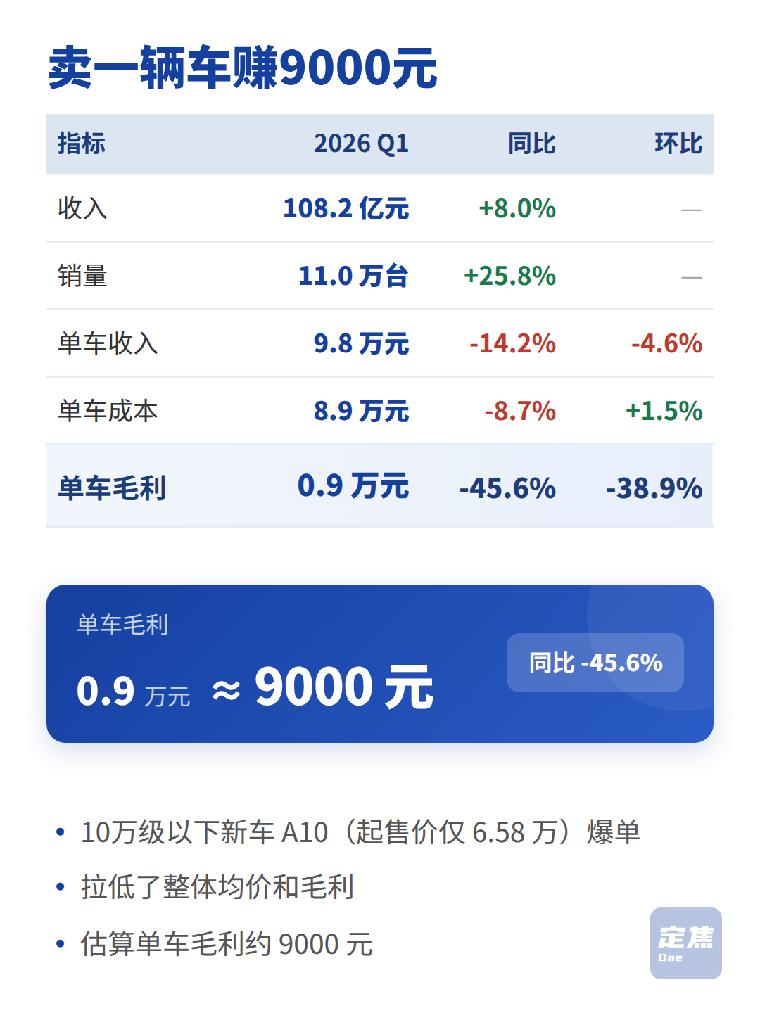 零跑：卖车11万辆，亏了3.9亿 第4张