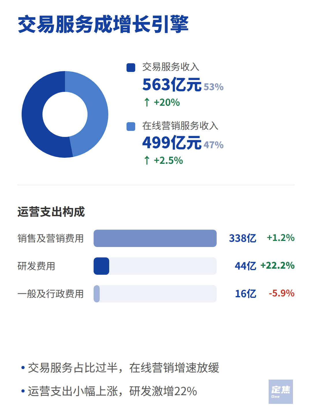 拼多多：营收涨了，利润跌了 第3张