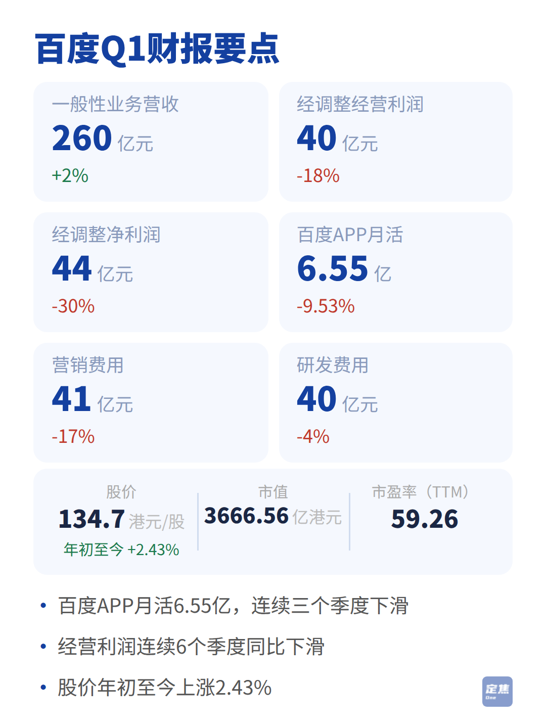 百度：AI养家，利润下滑 第2张