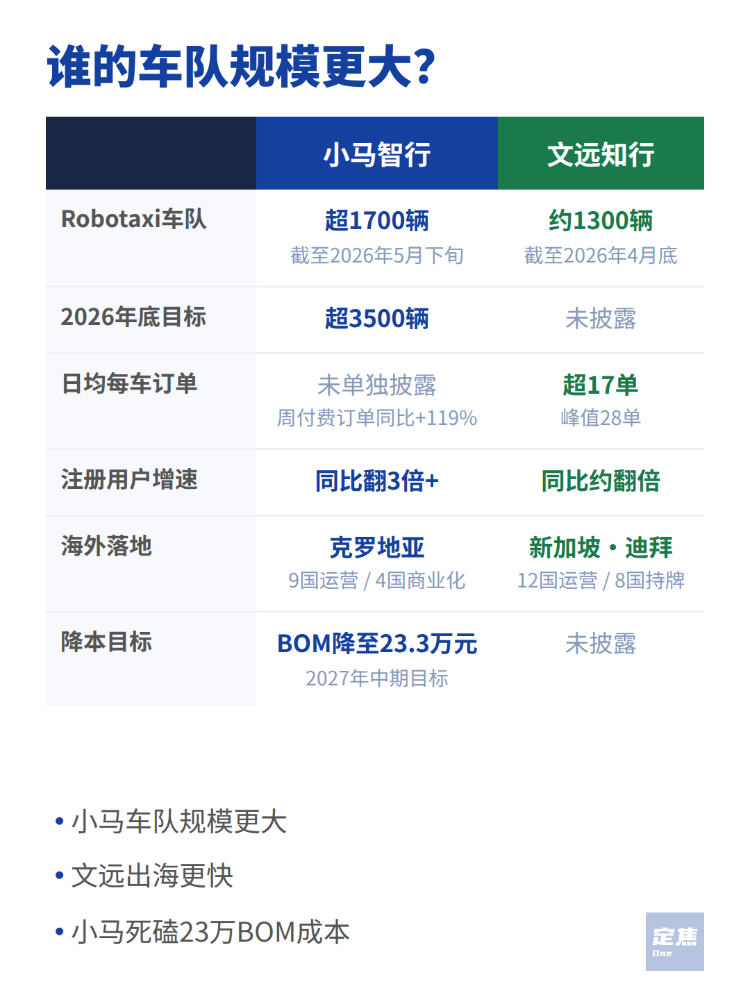 小马VS文远：自动驾驶谁跑得更快？ 第4张