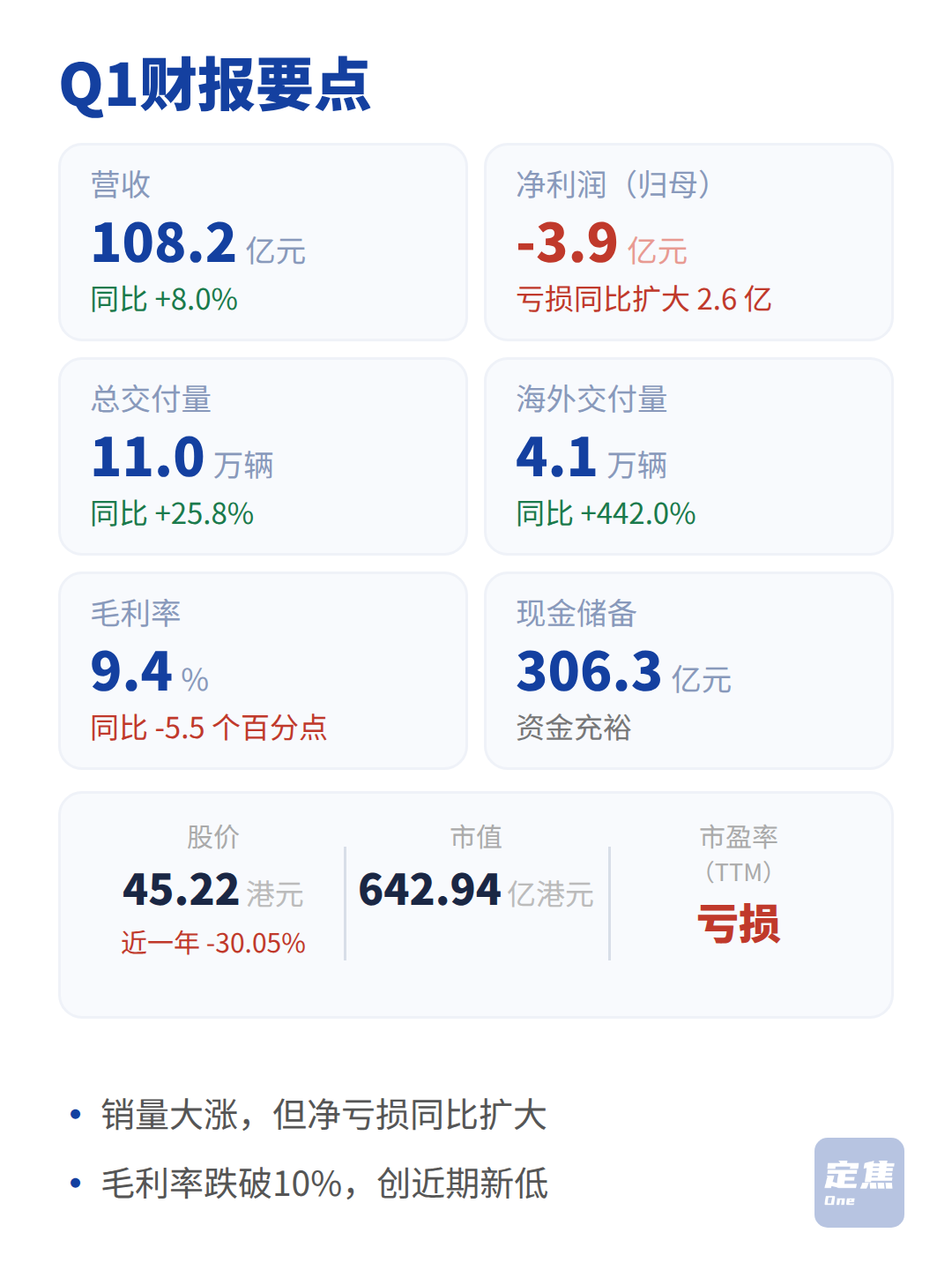 零跑：卖车11万辆，亏了3.9亿 第2张