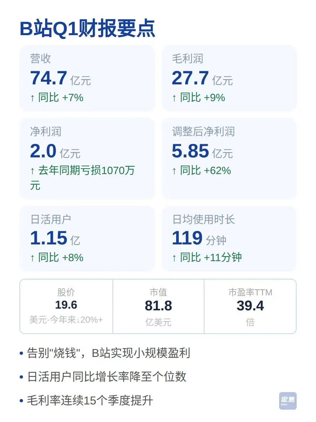 小破站，开始赚大钱 第2张