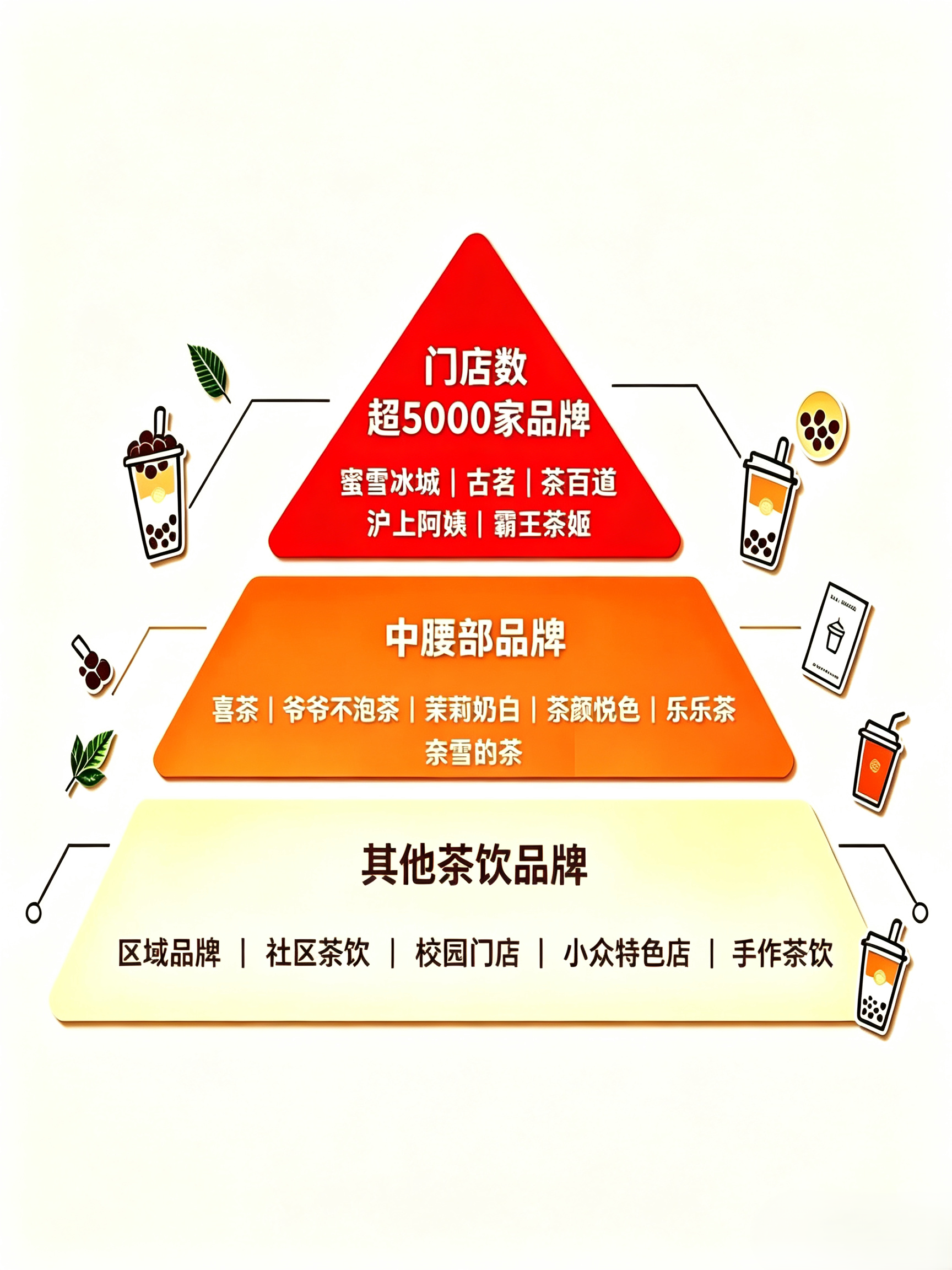 新茶饮：蜜雪向左、古茗向下、霸王茶姬向右