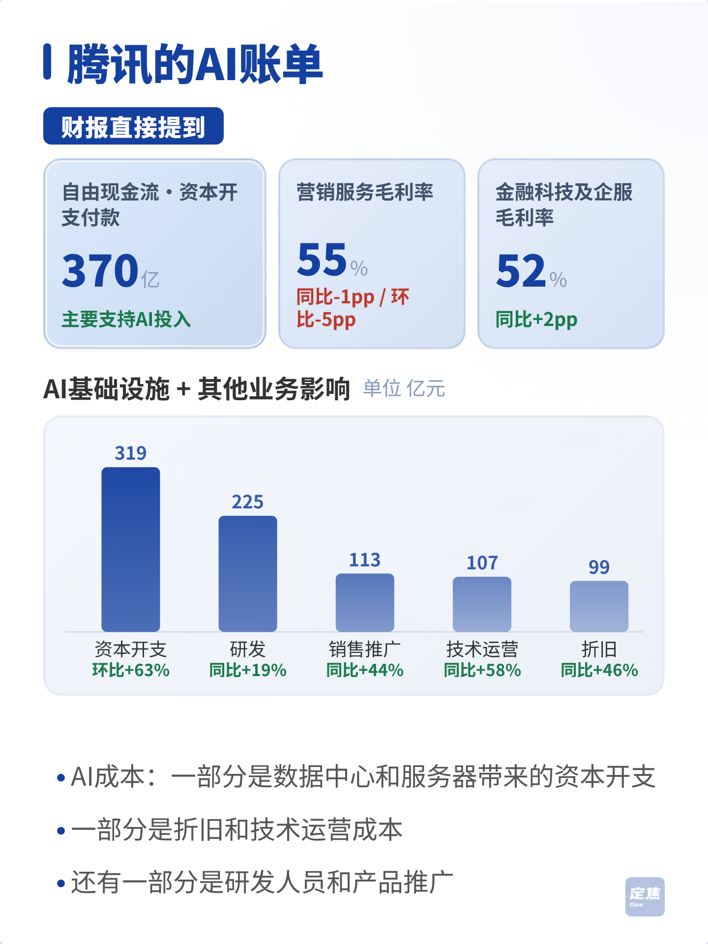 腾讯：每天赚7亿，给AI烧1亿 第5张