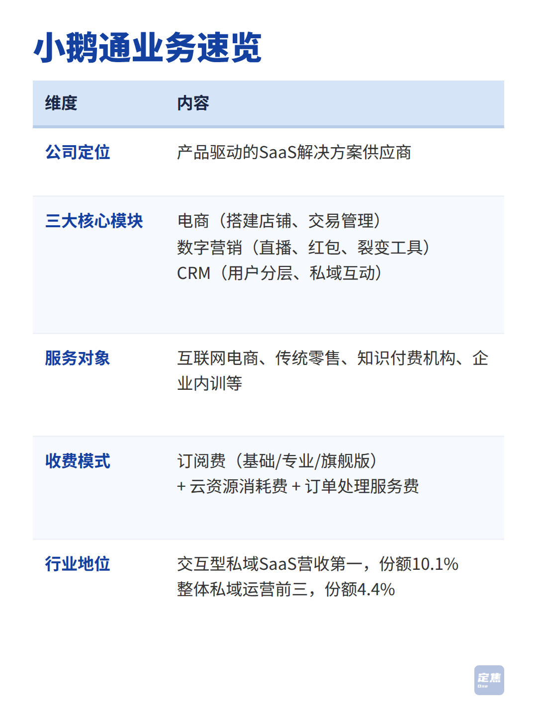 帮人卖课、做私域，小鹅通要上市了 第2张