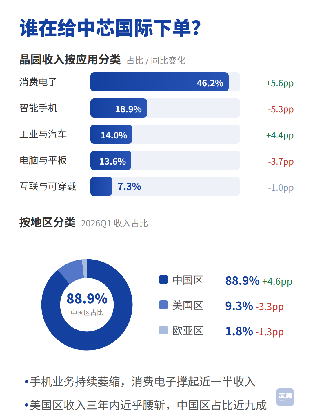 中芯国际：建厂、借钱、扩产 第3张
