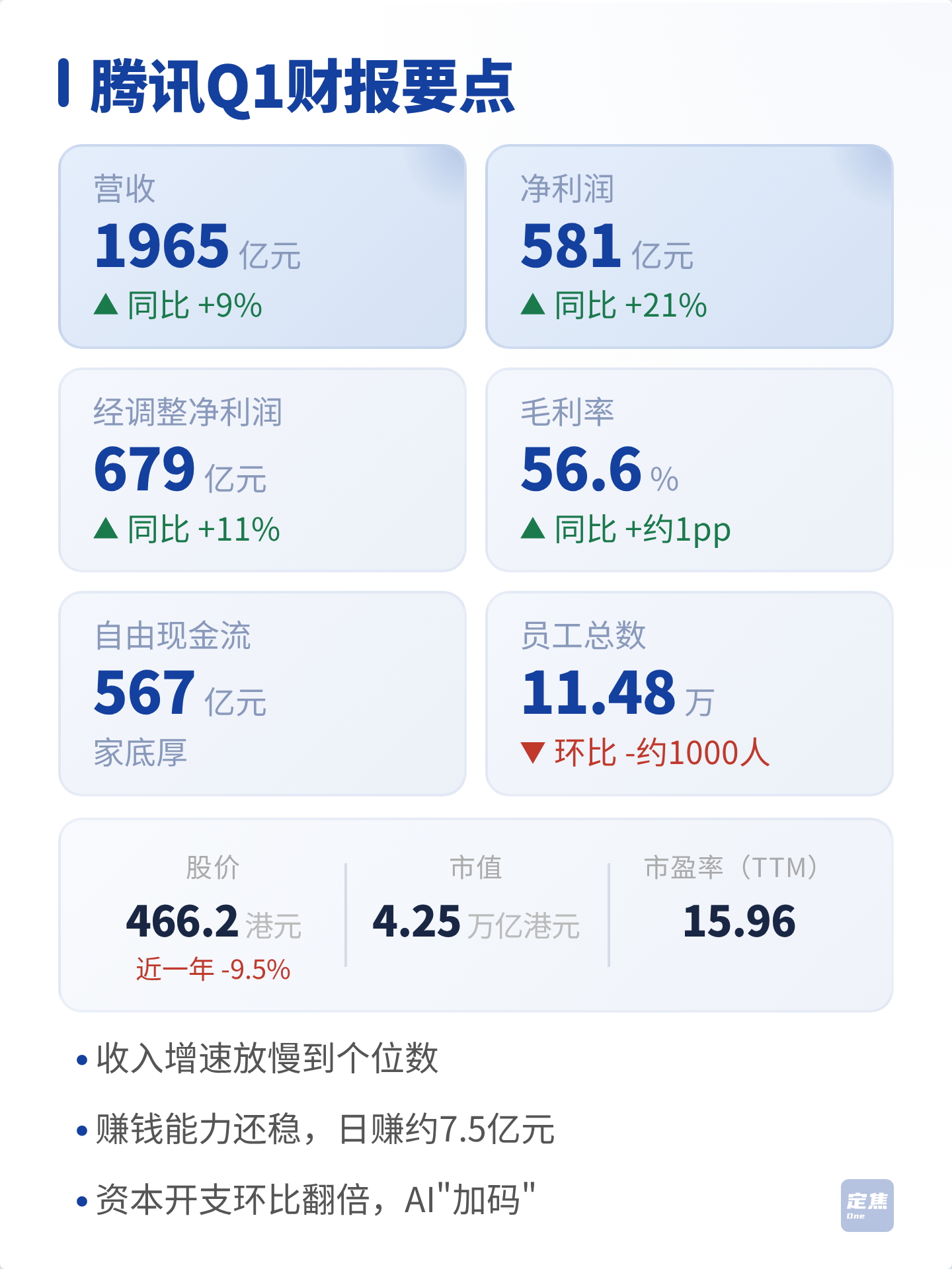 腾讯：每天赚7亿，给AI烧1亿 第2张