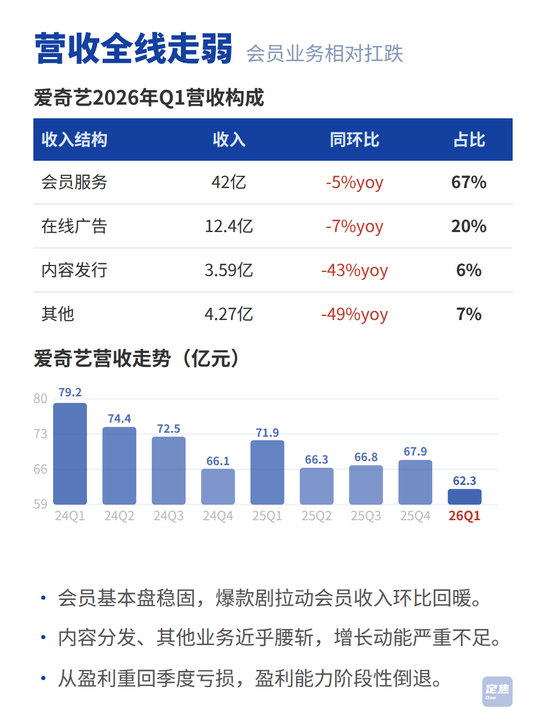 爱奇艺：由盈转亏、押注AI，计划回港上市 第3张