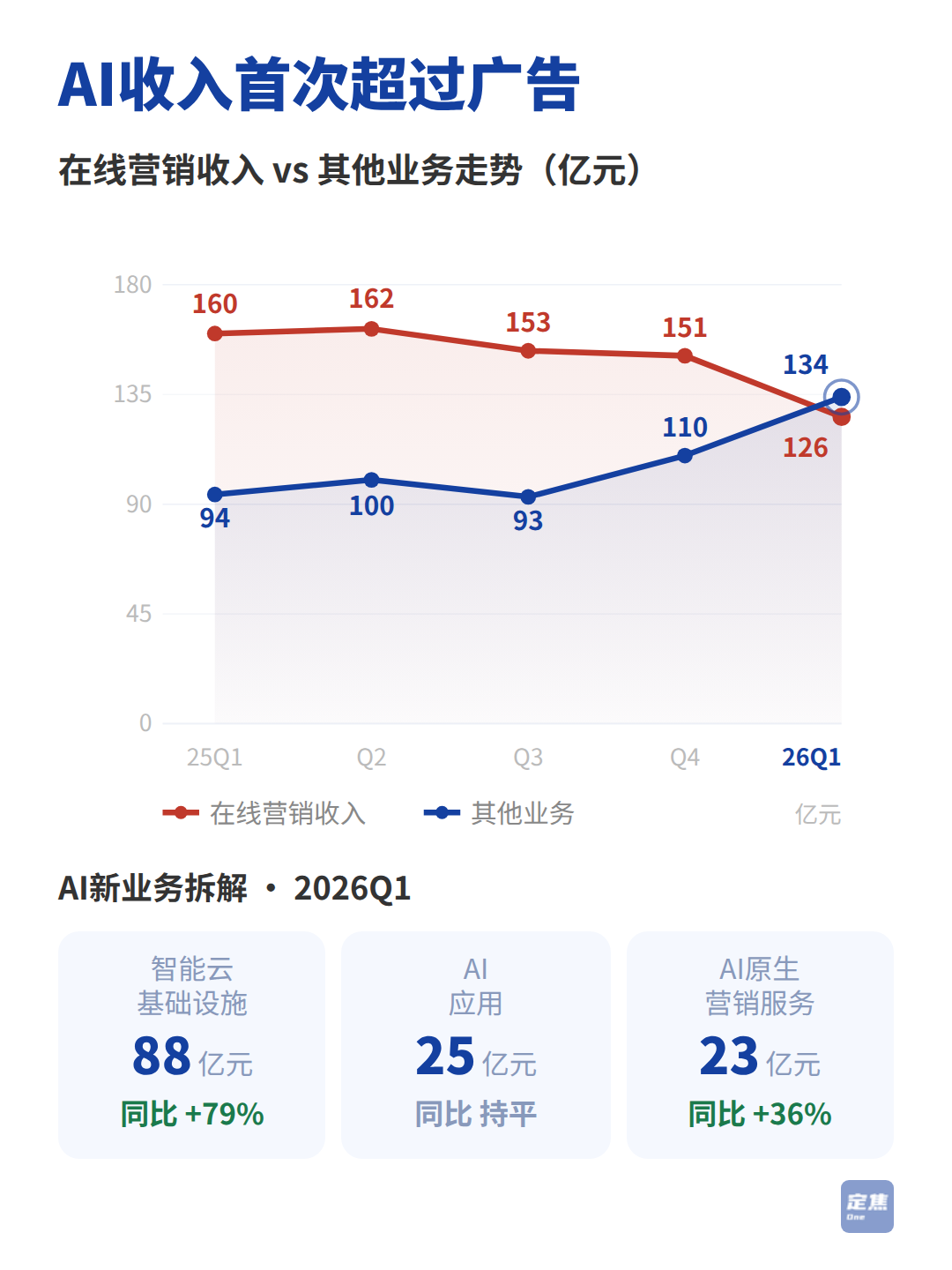 百度：AI养家，利润下滑 第4张