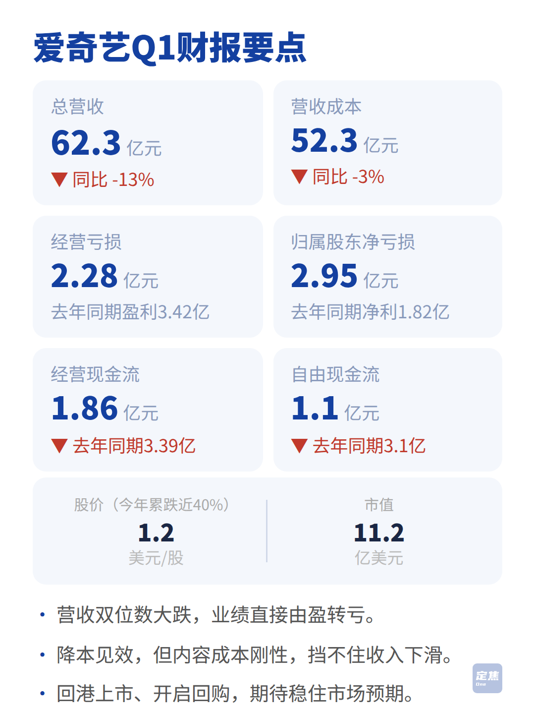 爱奇艺：由盈转亏、押注AI，计划回港上市 第2张