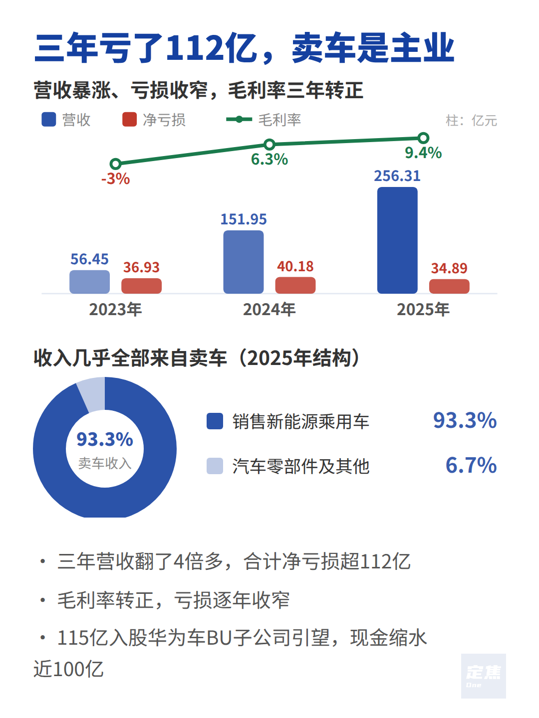 阿维塔冲刺上市，营收暴涨、净亏35亿 第4张