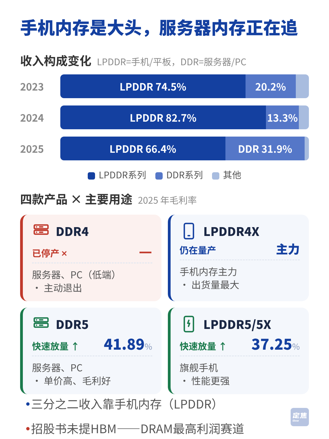 内存涨价带飞长鑫科技，每天净赚3.6亿 第4张