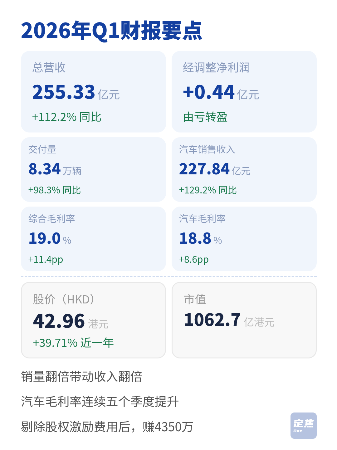 蔚来：销量翻倍，赚了4350万 第2张