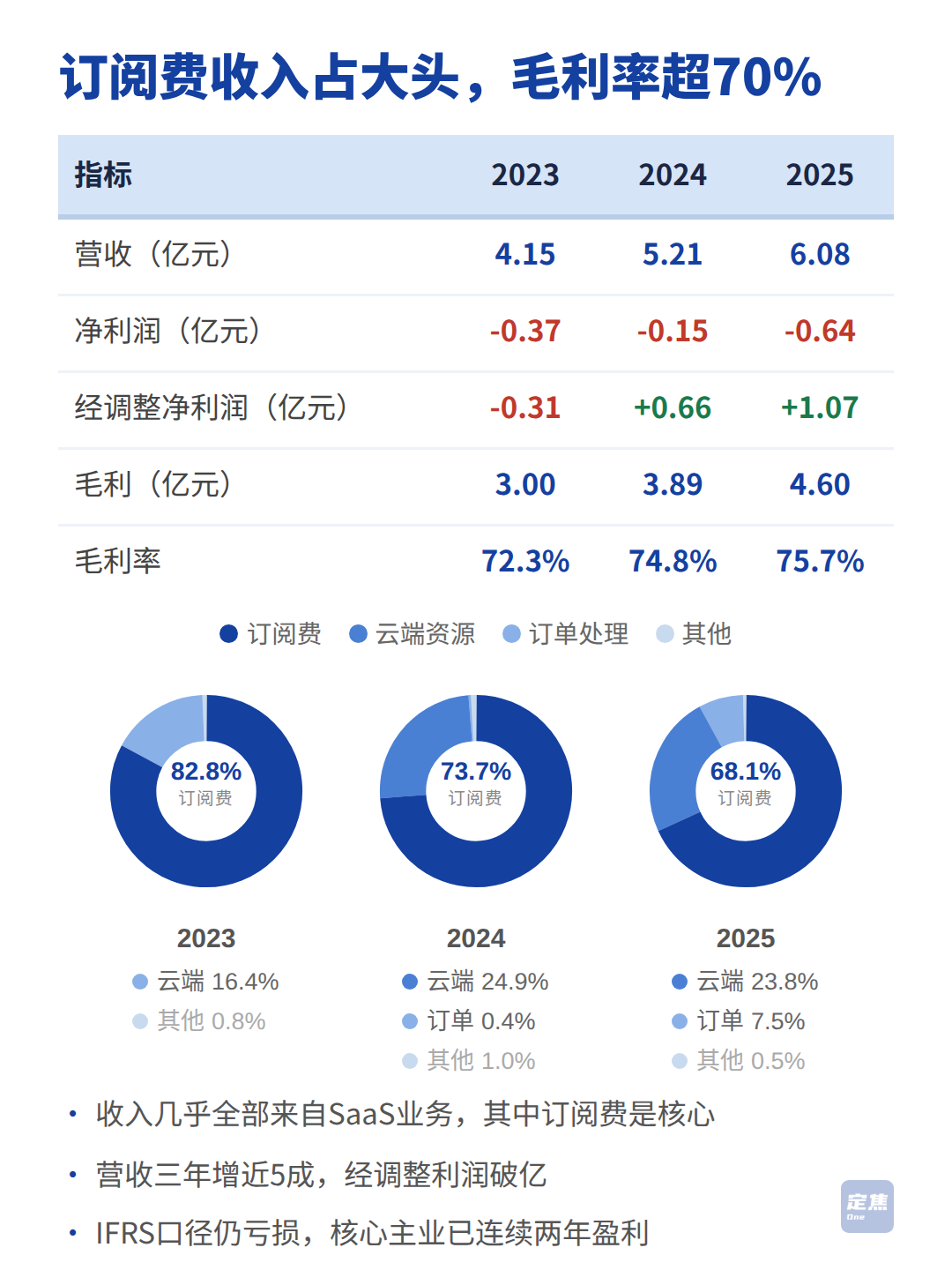 帮人卖课、做私域，小鹅通要上市了 第3张