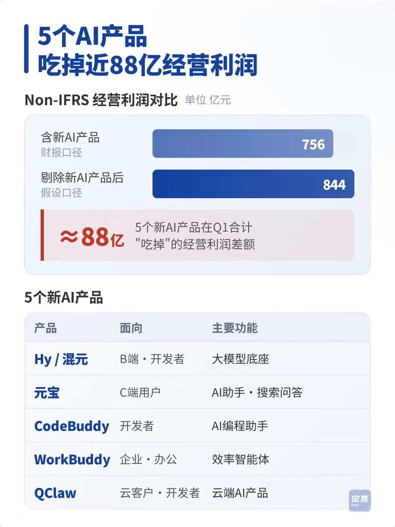 腾讯：每天赚7亿，给AI烧1亿 第4张