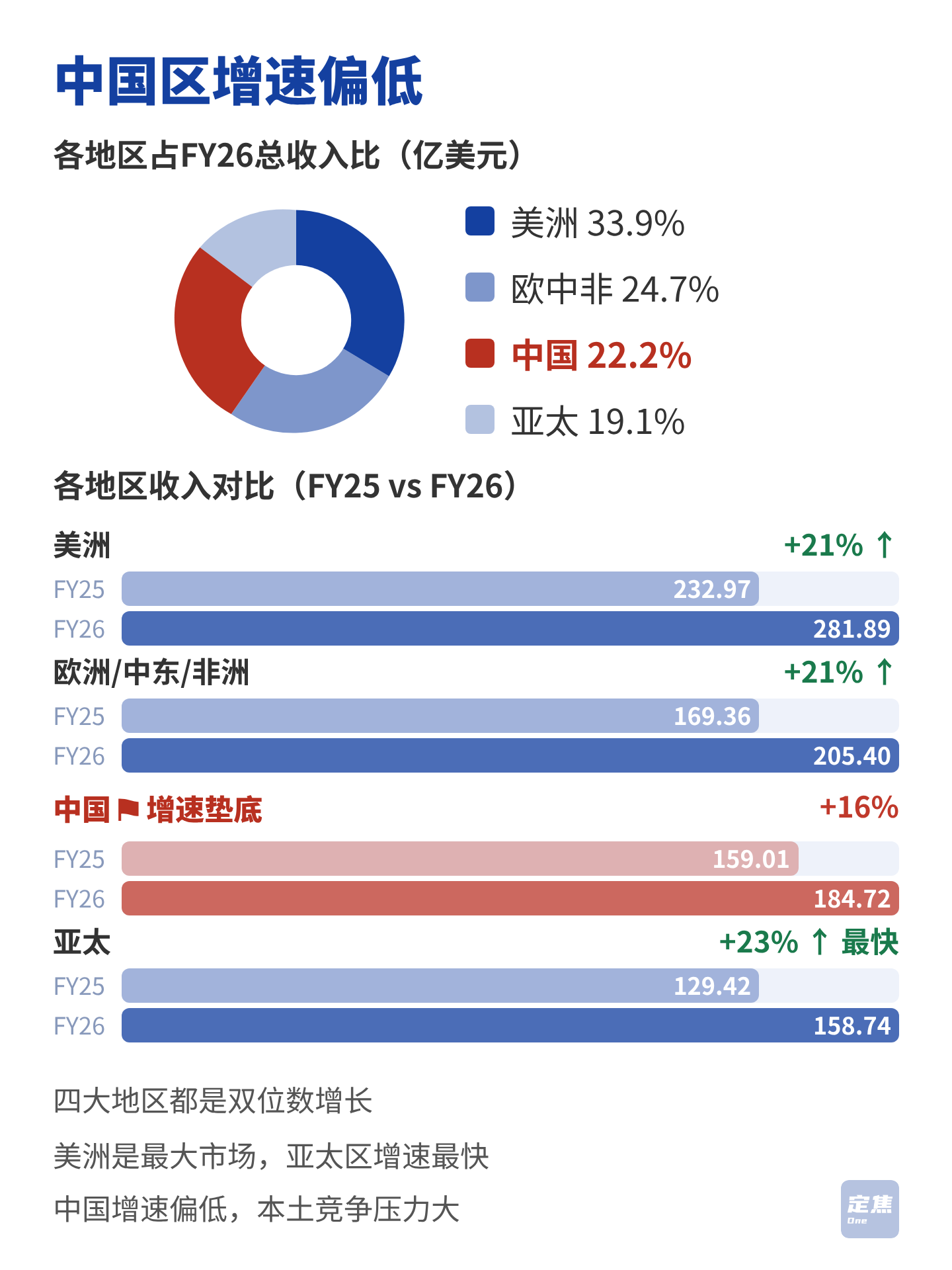 联想：AI收入占3成，中国区增速垫底 第4张