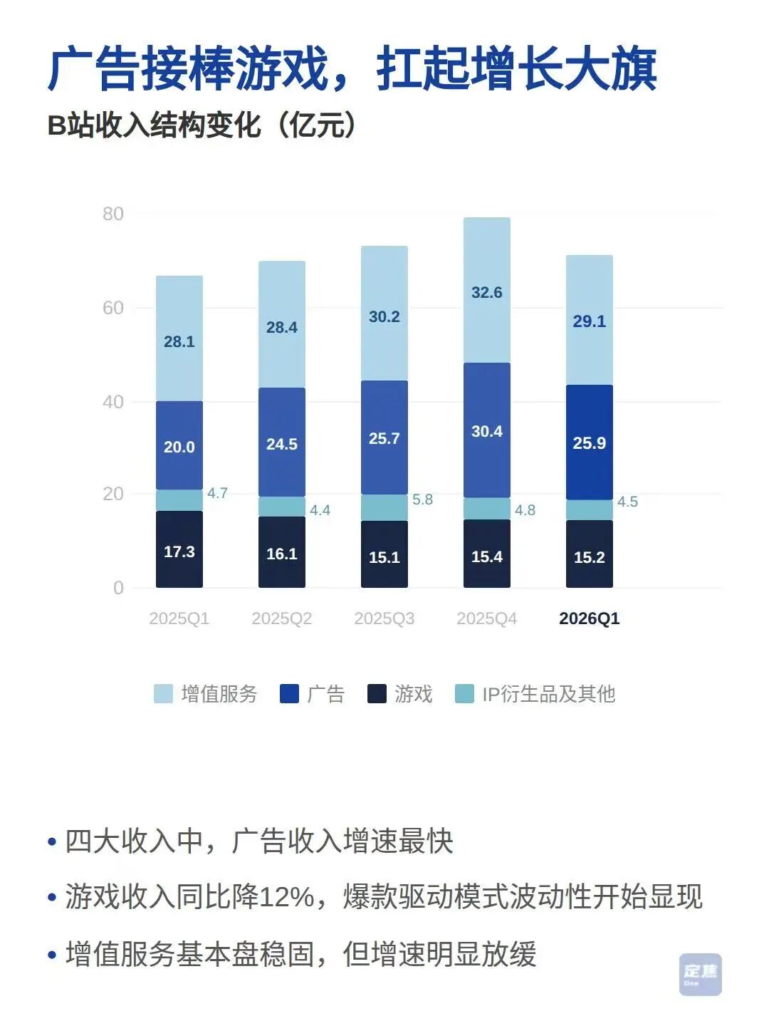 小破站，开始赚大钱 第3张