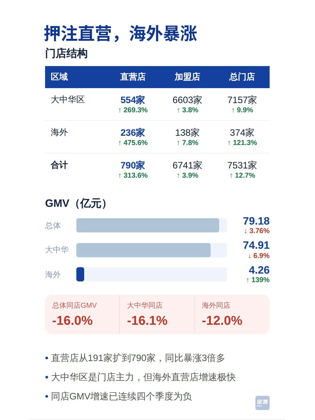 霸王茶姬：加码直营、布局海外 第3张