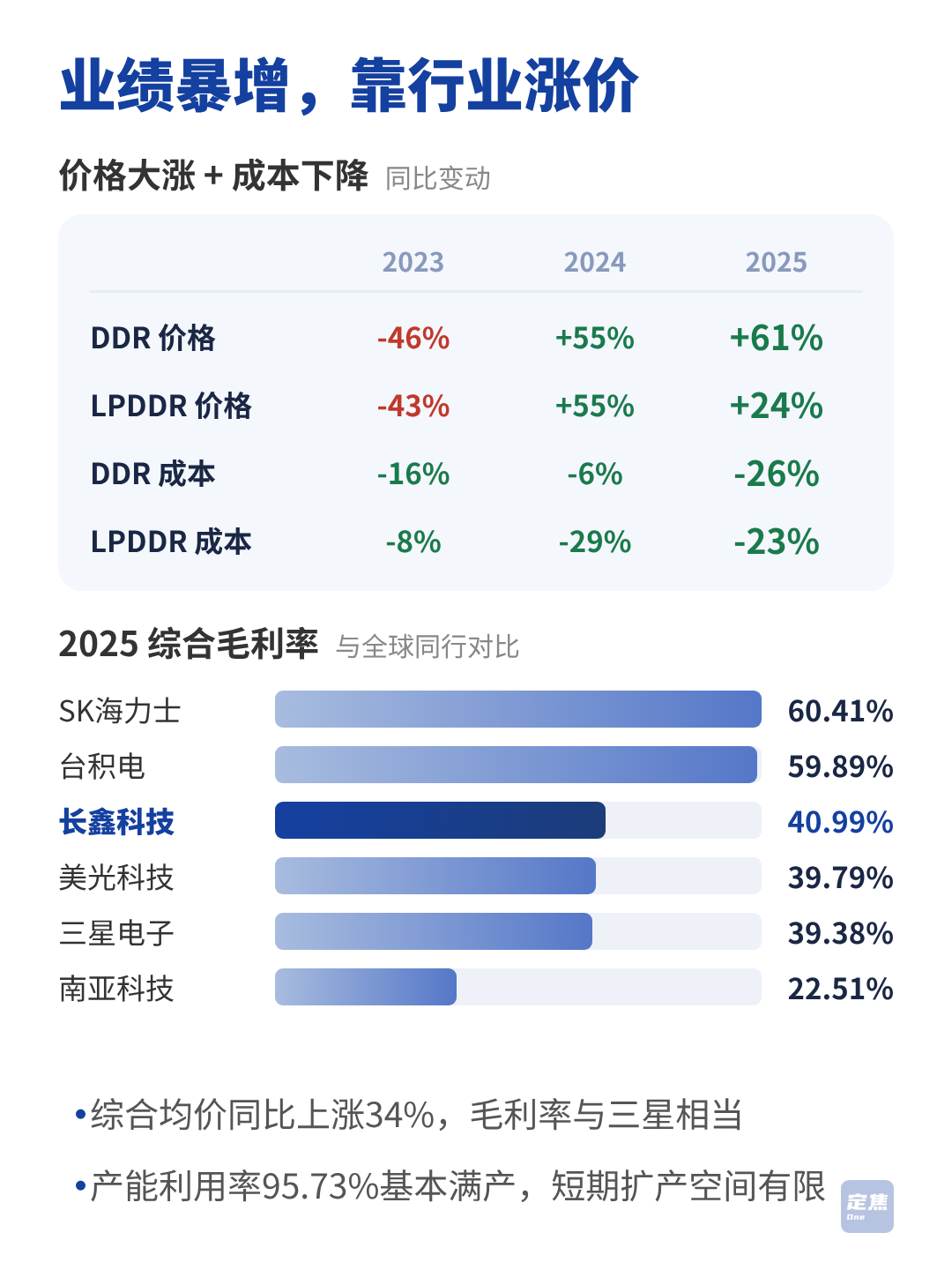 内存涨价带飞长鑫科技，每天净赚3.6亿 第5张