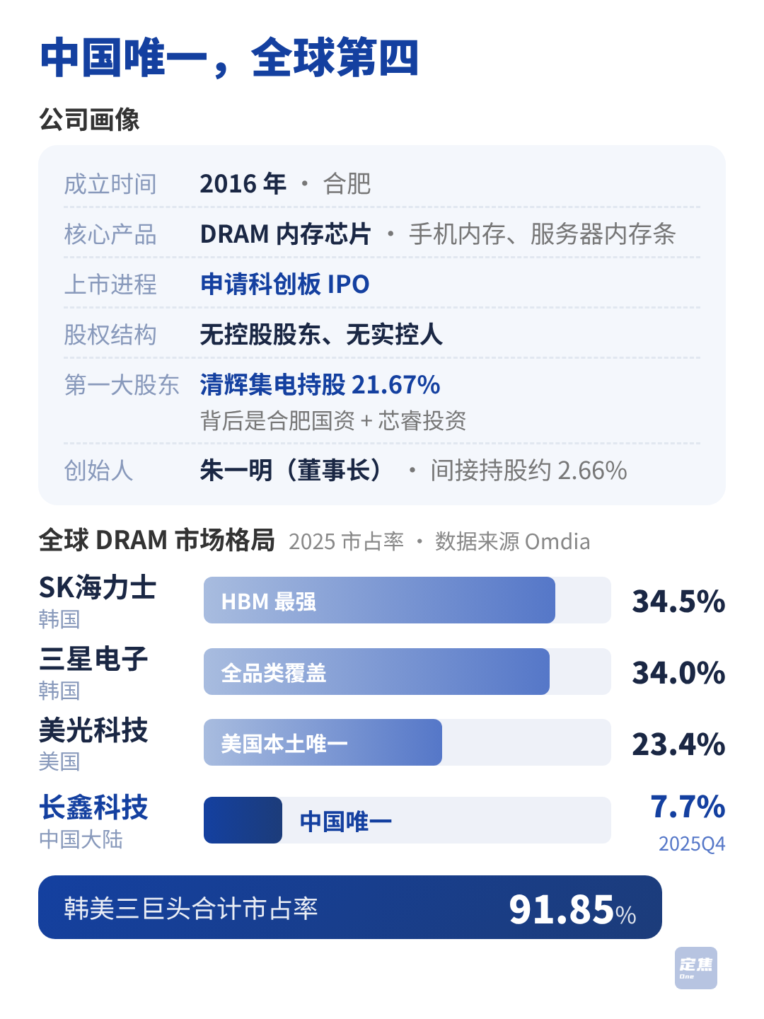 内存涨价带飞长鑫科技，每天净赚3.6亿 第2张