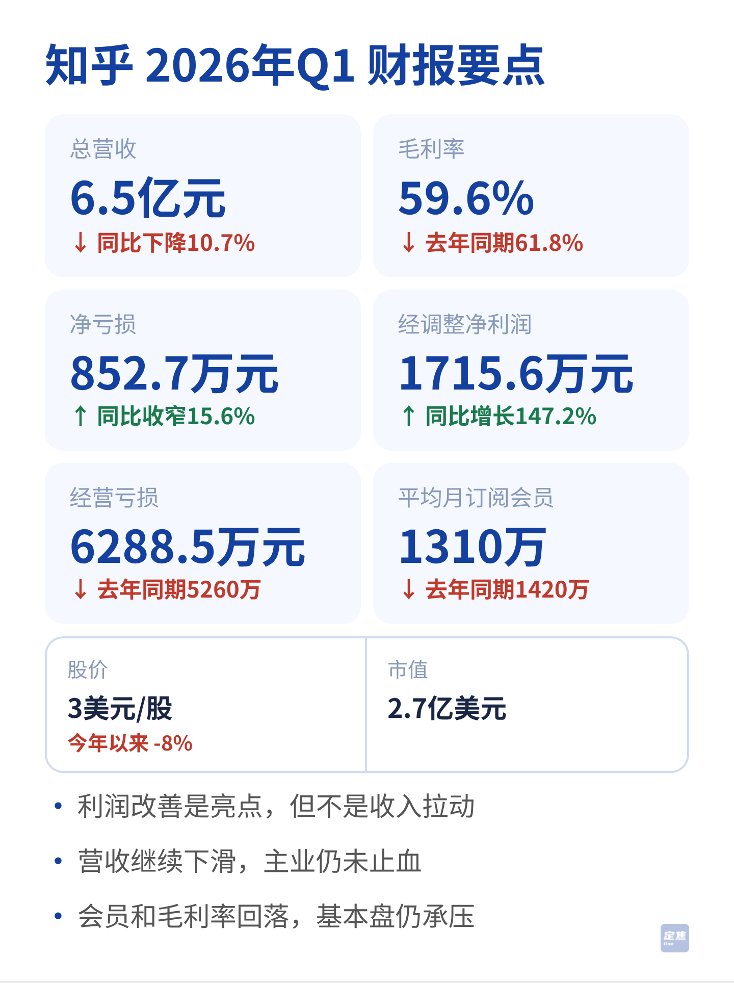 知乎：不亏钱了，但不富裕 第2张