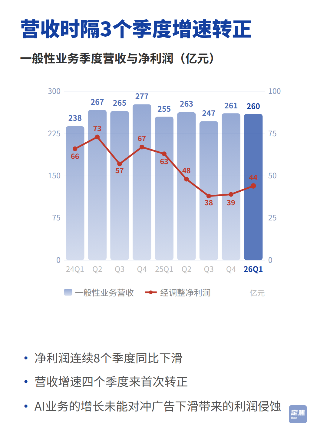 百度：AI养家，利润下滑 第3张