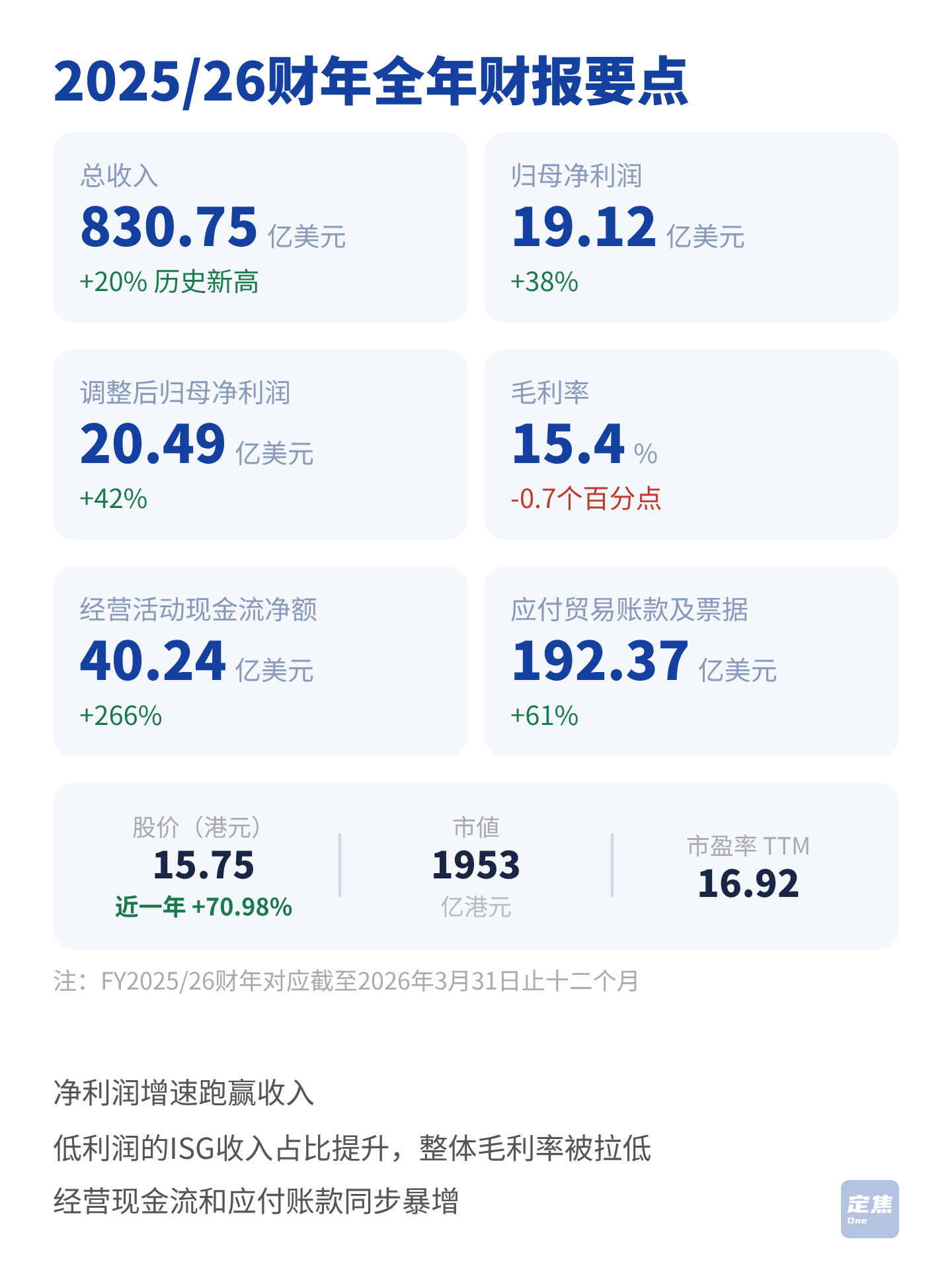 联想：AI收入占3成，中国区增速垫底 第2张
