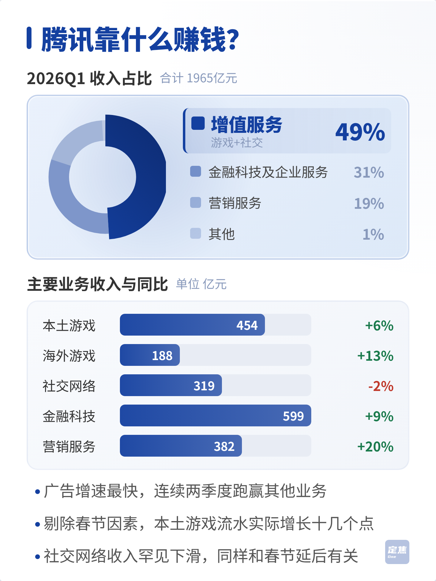 腾讯：每天赚7亿，给AI烧1亿 第3张