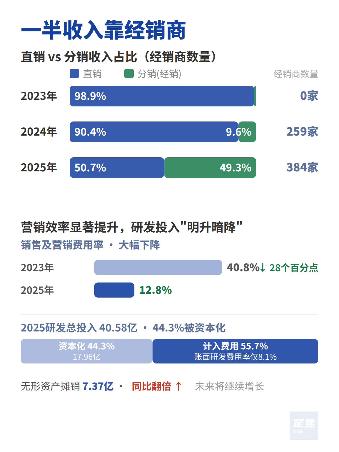 阿维塔冲刺上市，营收暴涨、净亏35亿 第4张
